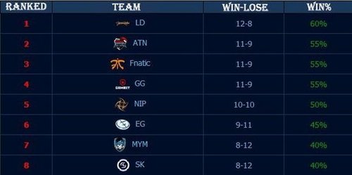 Monte 赢得 DreamHack Knockout Stockholm，确保 EPL S23 资格